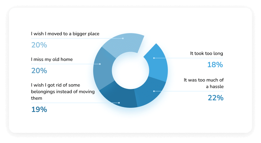 What do Americans Regret Most about their Moving Experience - Moving Feedback