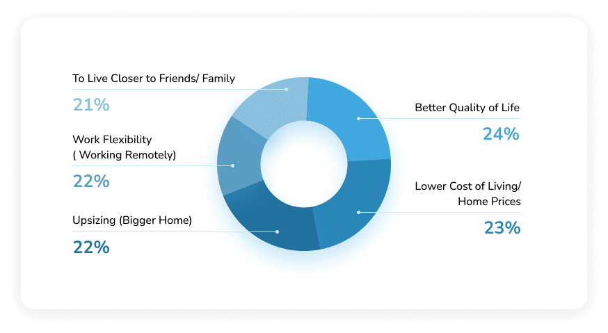 Why are Americans Moving - Moving Feedback